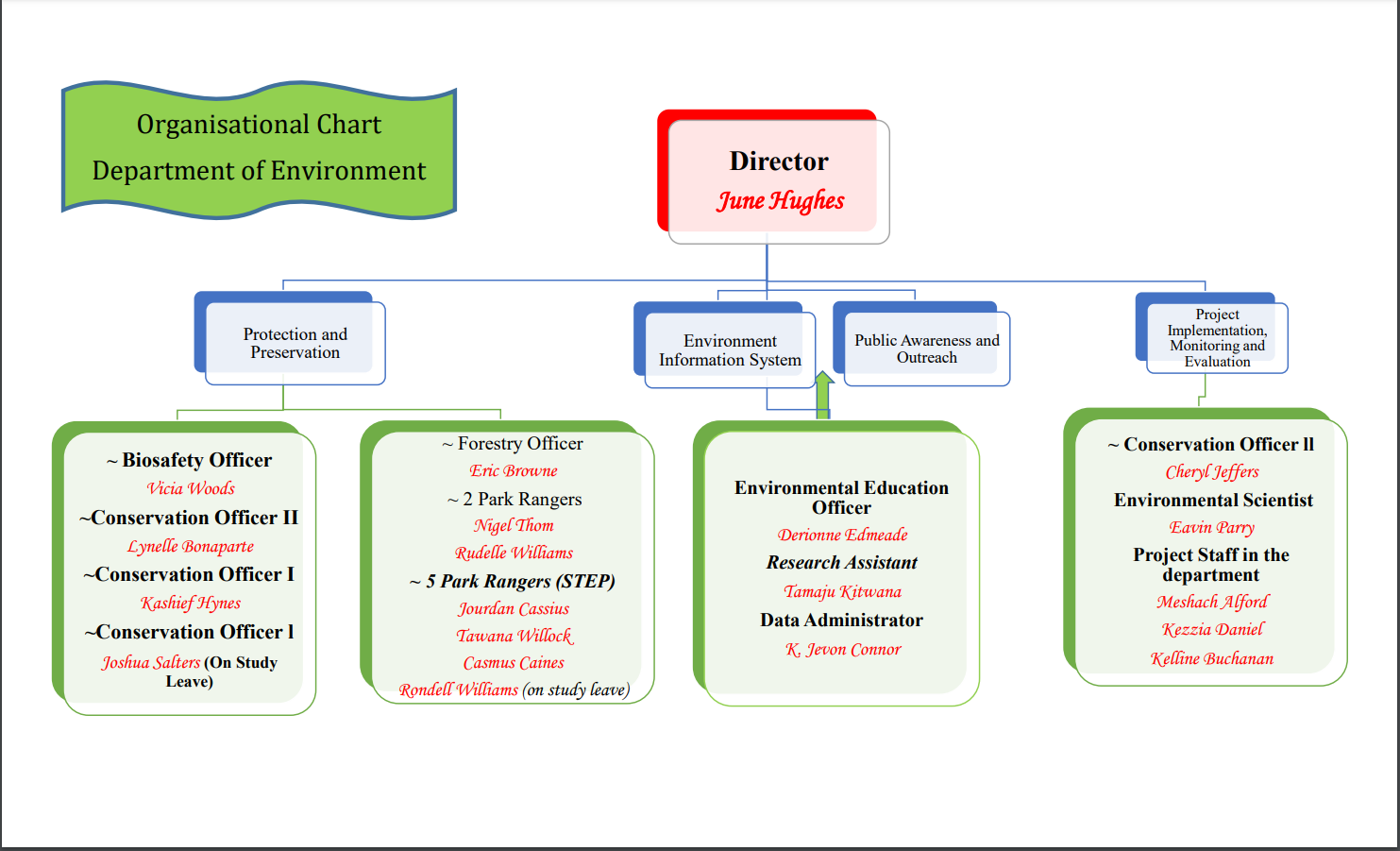 Organisational Chart Department Of Environment Organisational Chart Department Of Environment